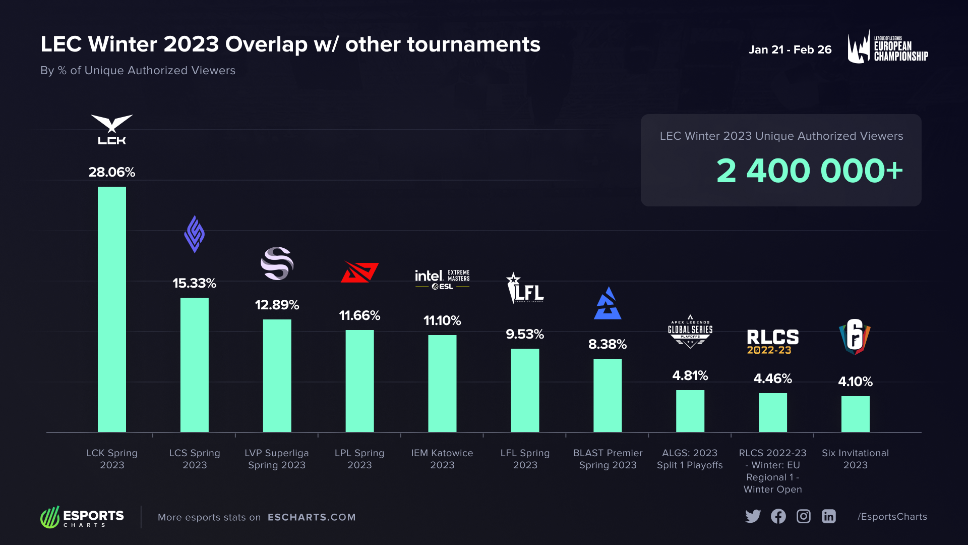 CS:GO events continued to draw decent numbers despite strict competition from other events