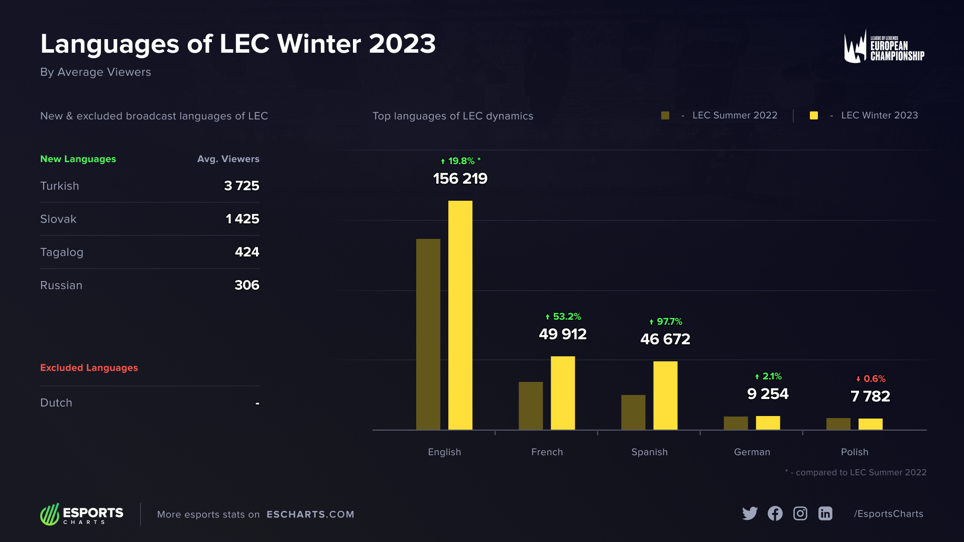 Turkish fans have now turned their attention to the LEC