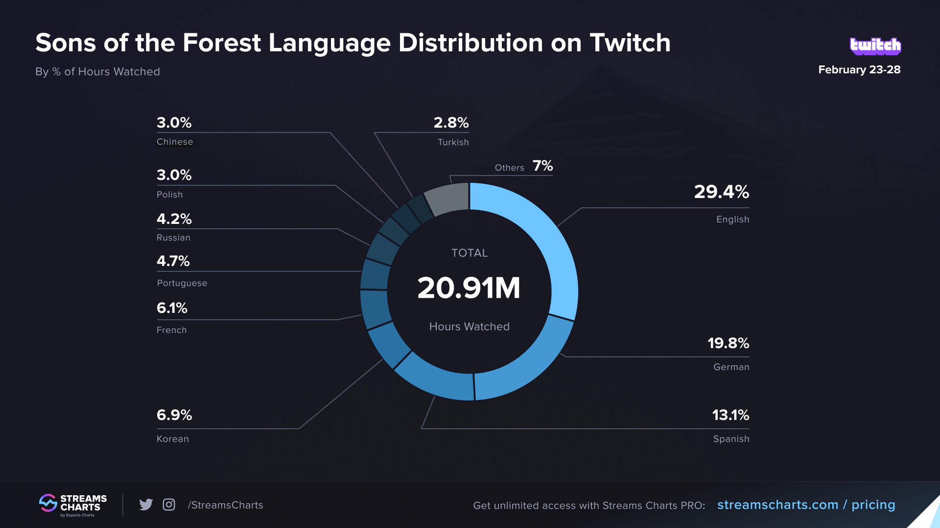 How each language was represented in Sons of the Forest streams