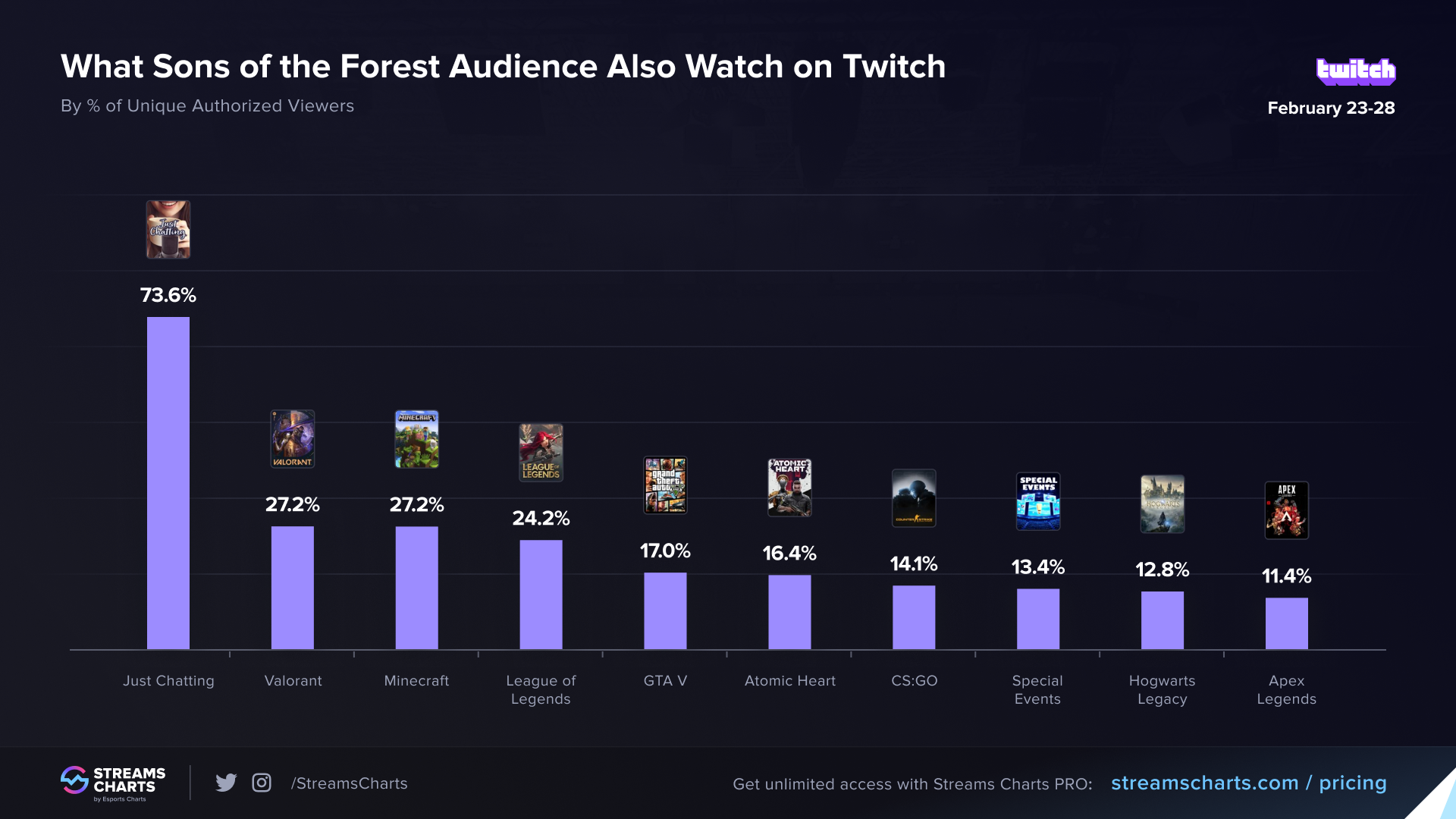 A look at games that Sons of the Forest viewers also showed interest in