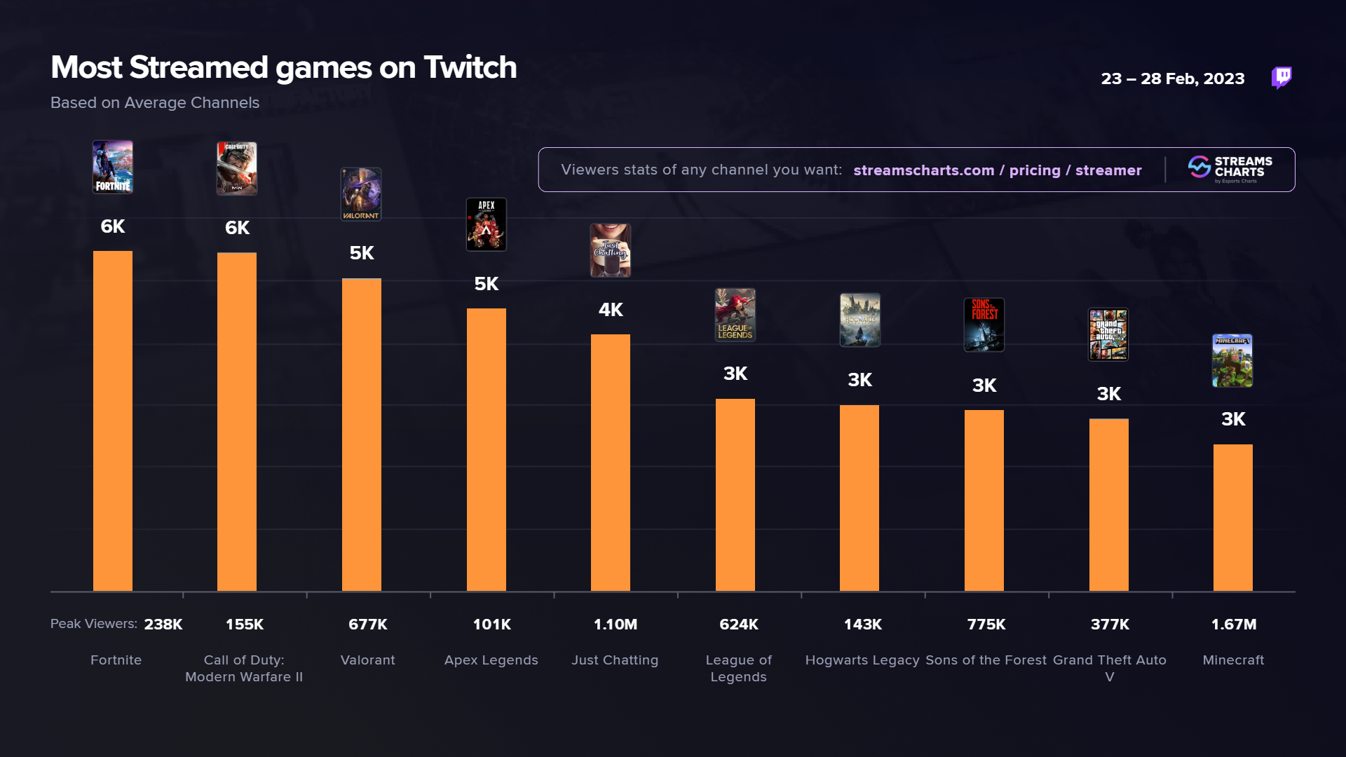Games with the most average number of concurrently active channels on Twitch