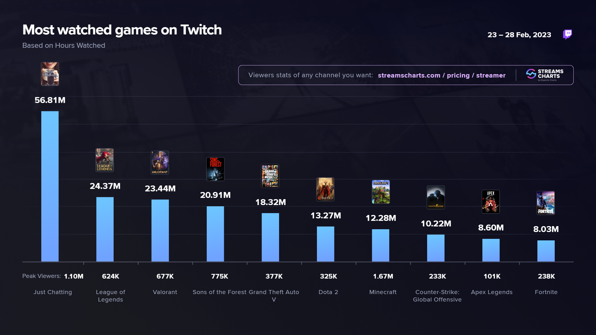 The most watched games on Twitch over the past week