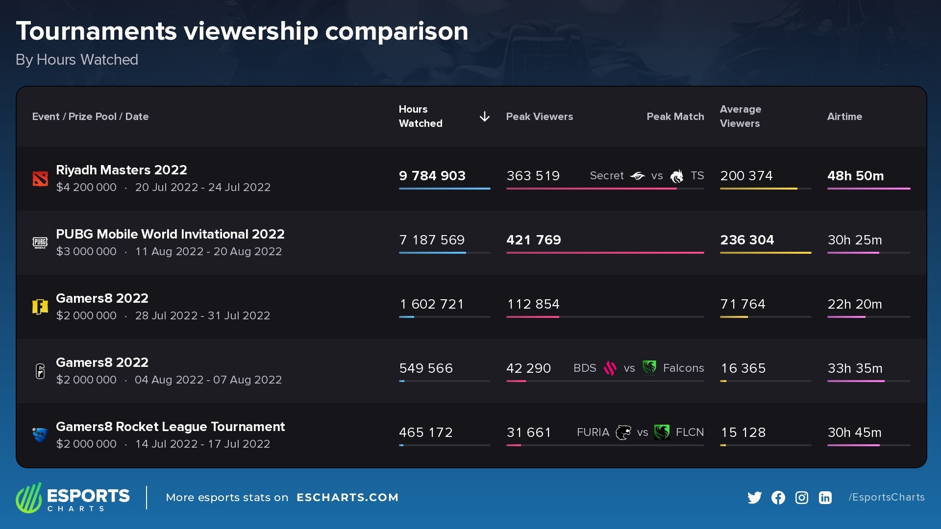 The five Gamers8 events from 2022 did solid numbers