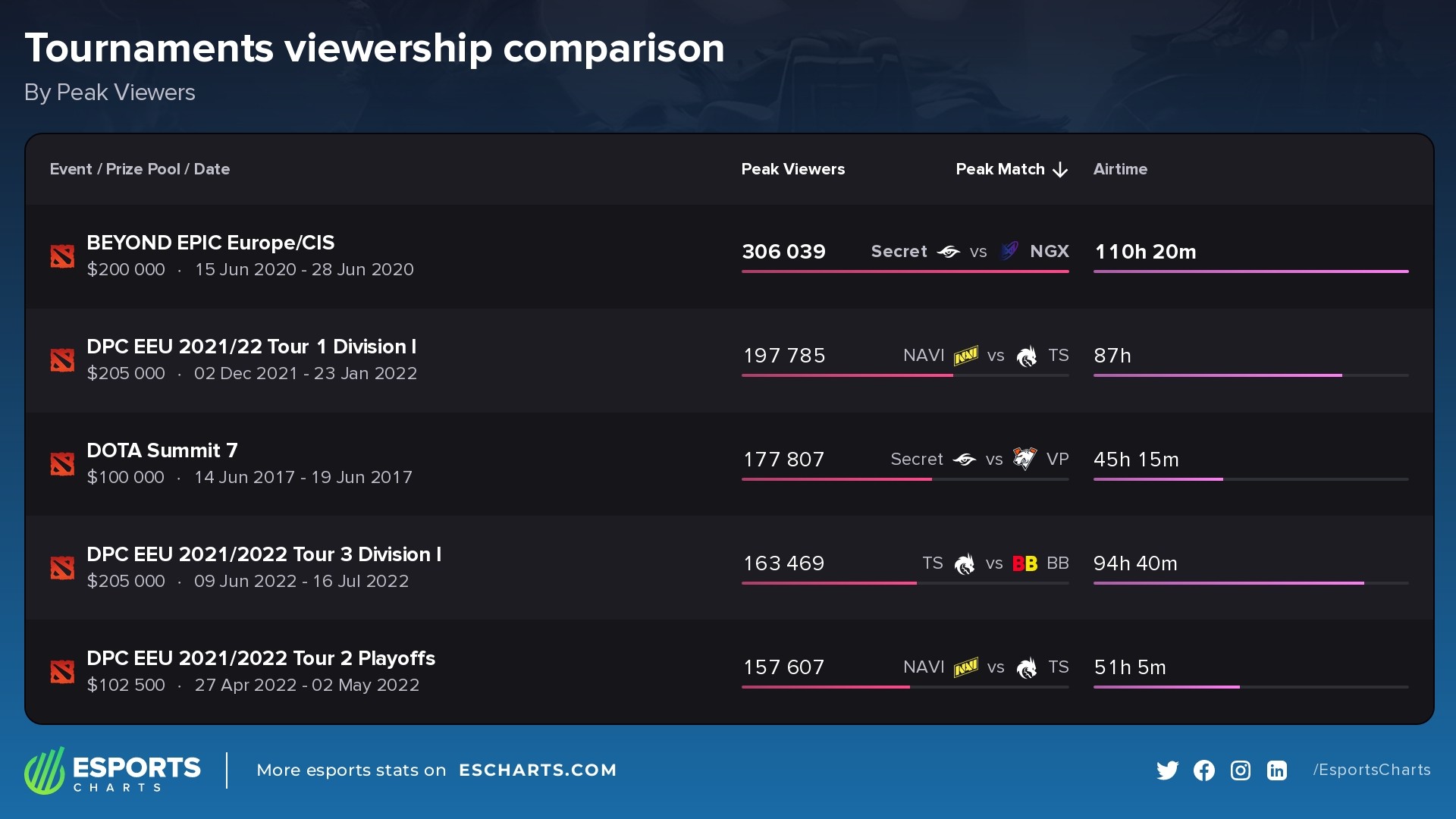 Top 5 Dota 2 Events from Beyond The Summit