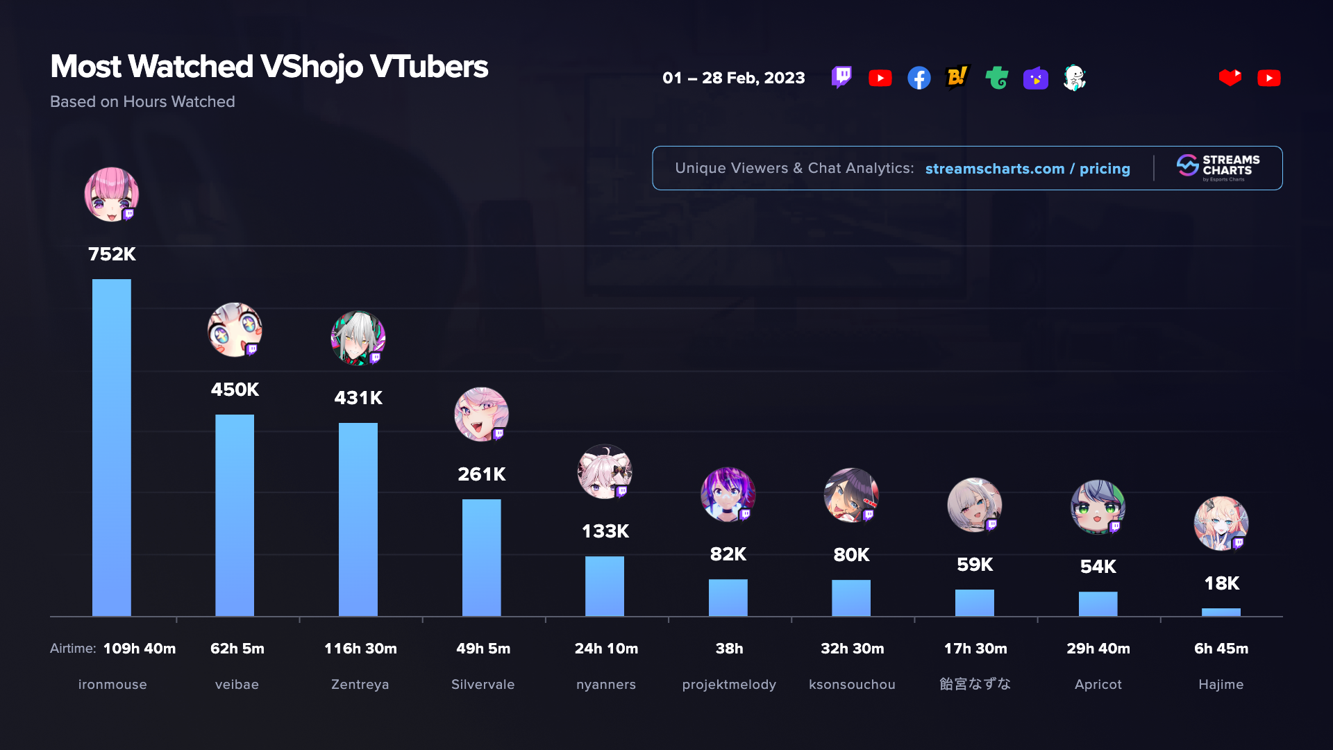 Рейтинг витуберов агентства VShojo в феврале 2023