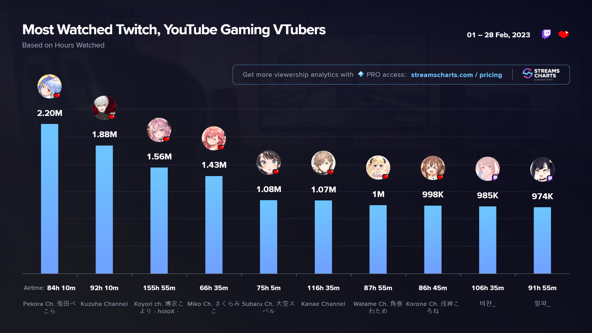 Most watched VTubers in February 2023