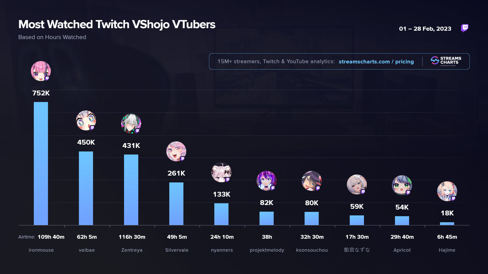 Most watched VTubers of VShojo in February 2023