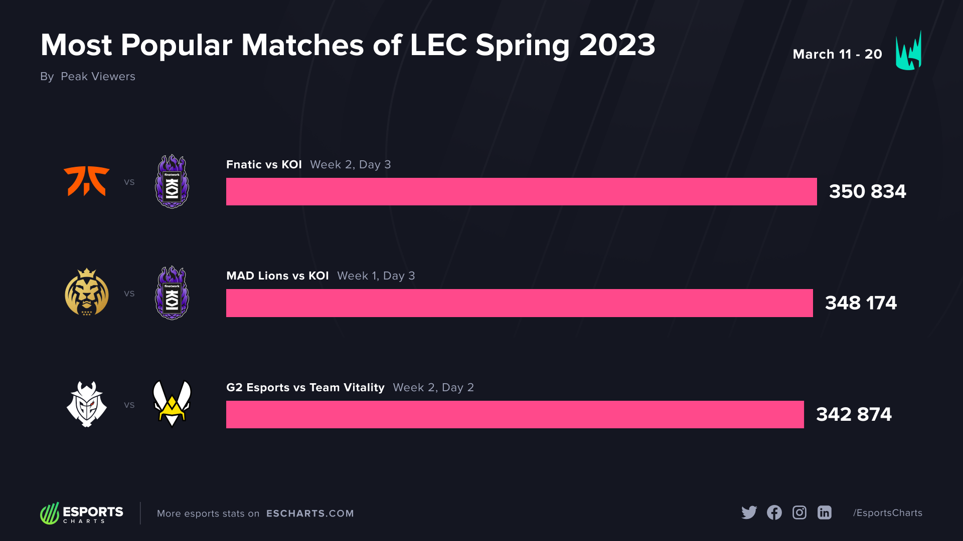 Самые популярные матчи LEC Spring 2023 за первую и вторую недели