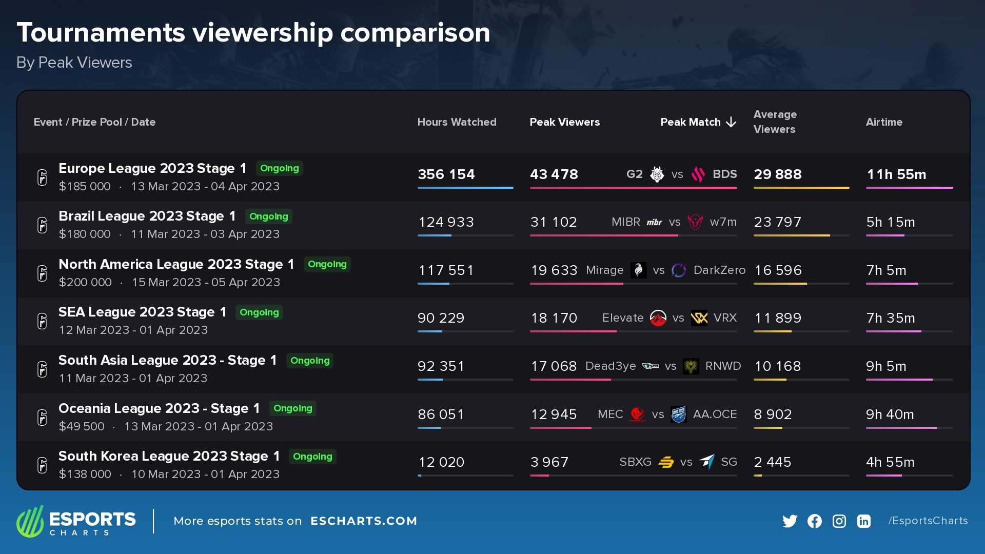 Статистика региональных лиг Rainbow Six Siege в 2023 году