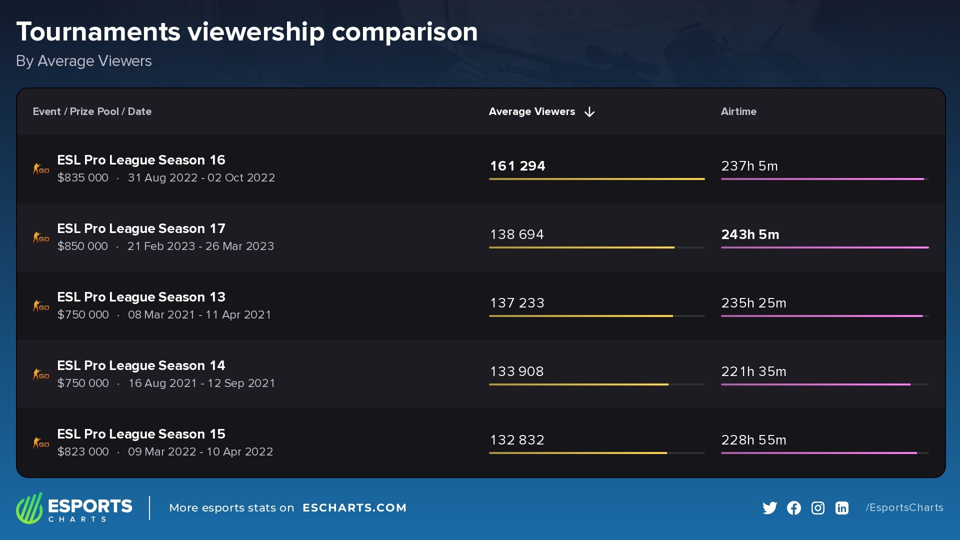 Сравнение с предыдущими турнирами серии