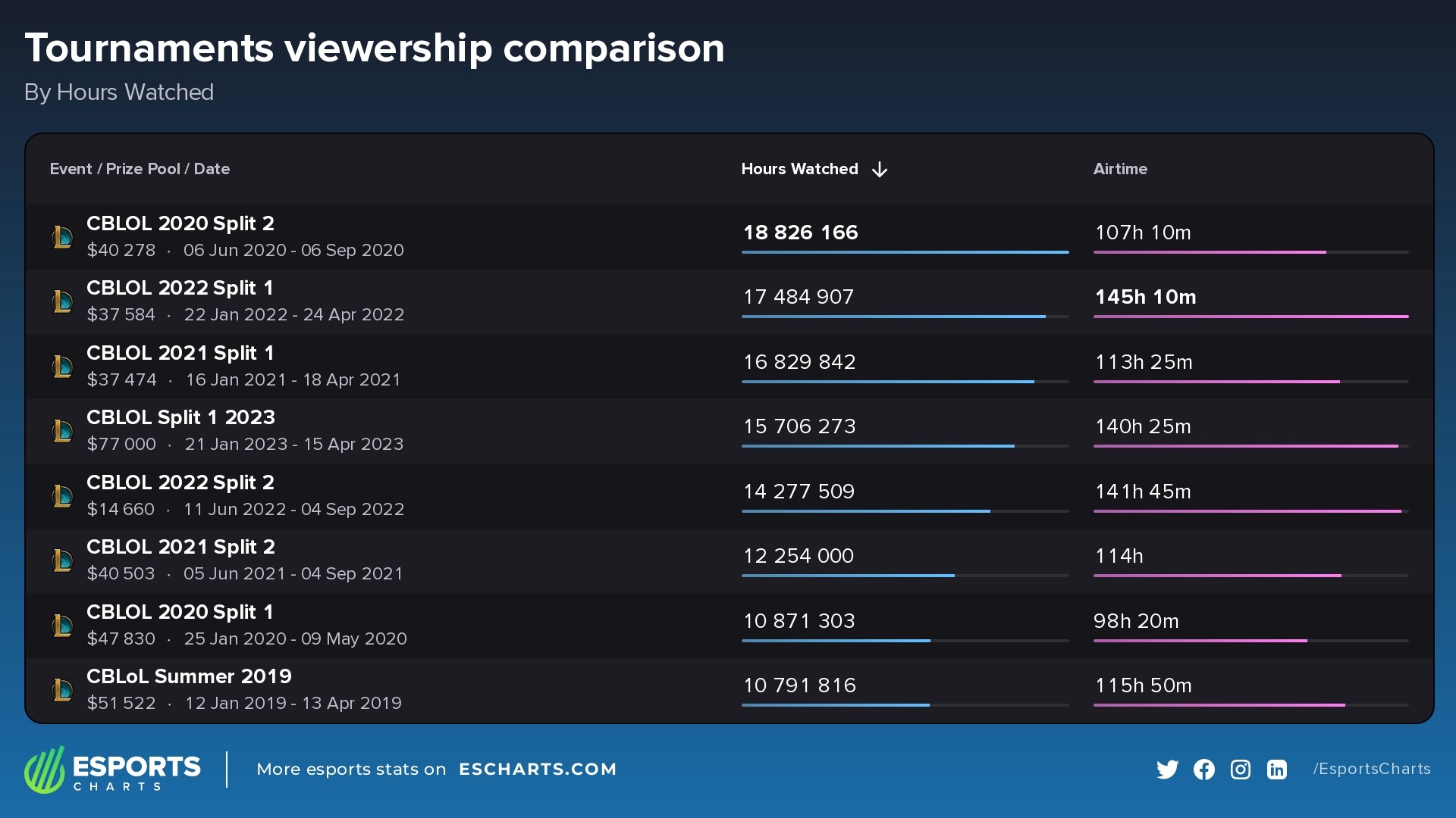 How the CBLOL's fared against each other when considering HW
