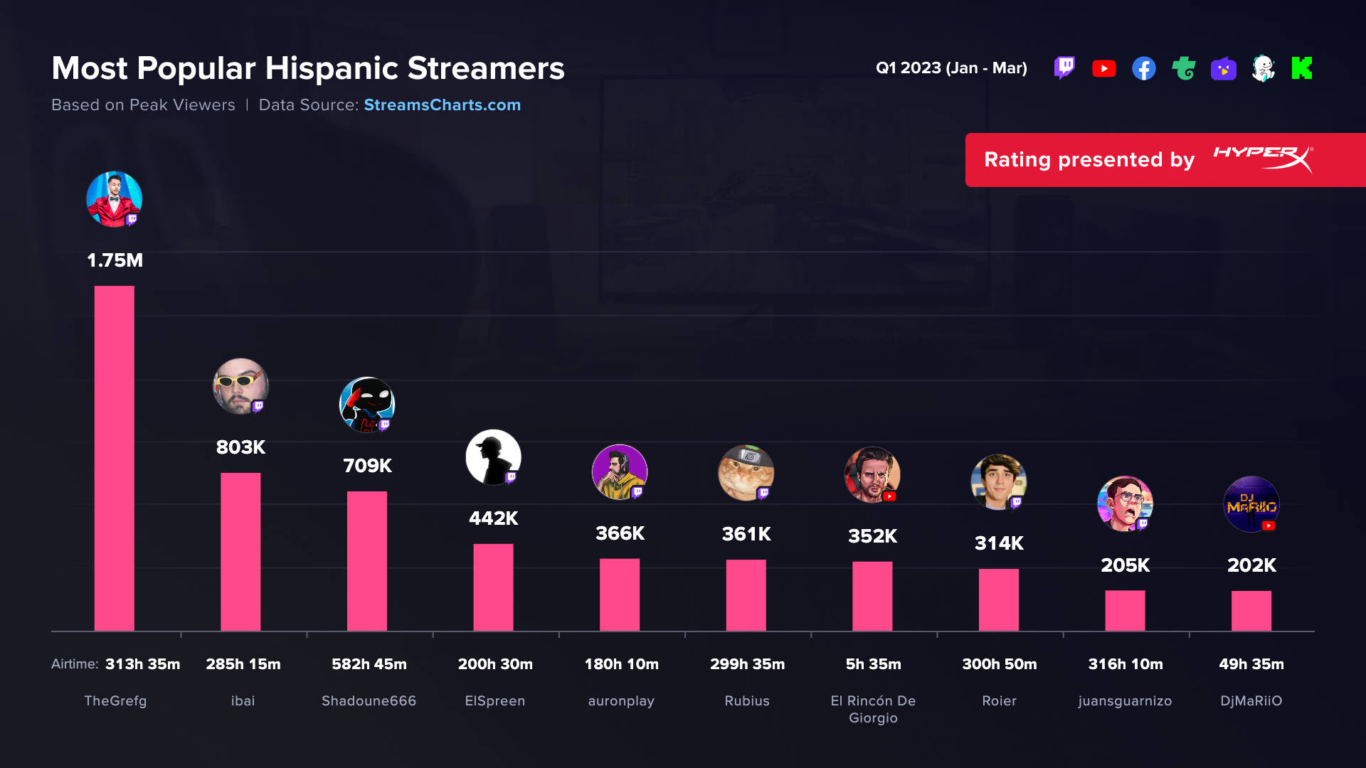 Los streamers hispanos masculinos más populares