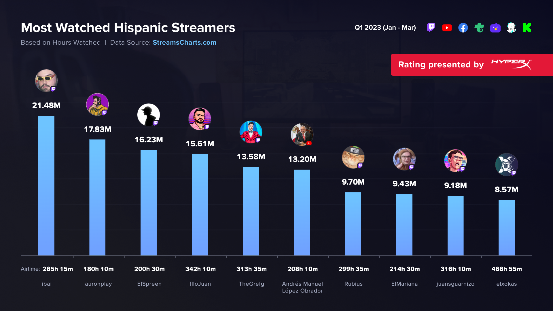 Los streamers hispanos masculinos más vistos