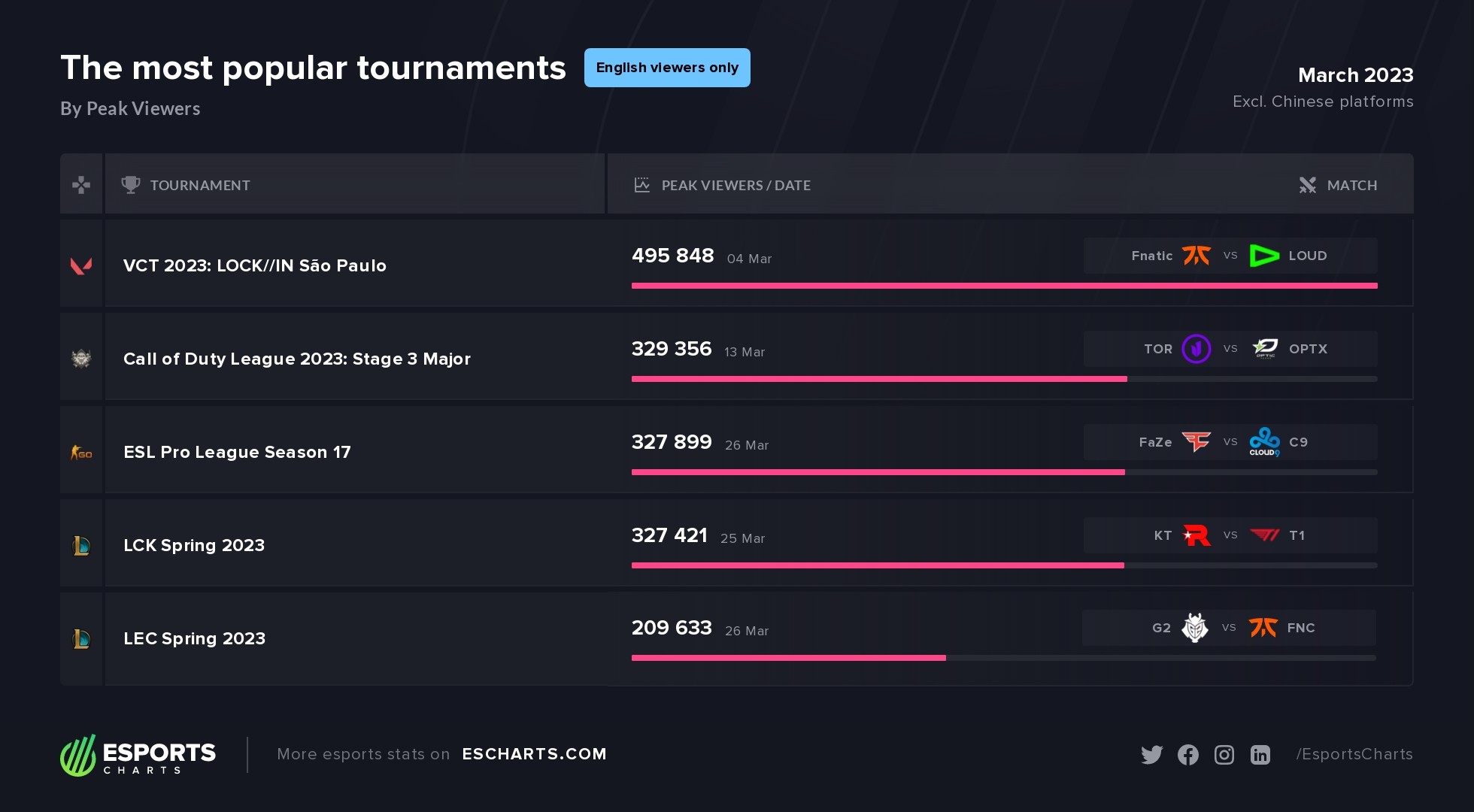 Popular events by English viewership