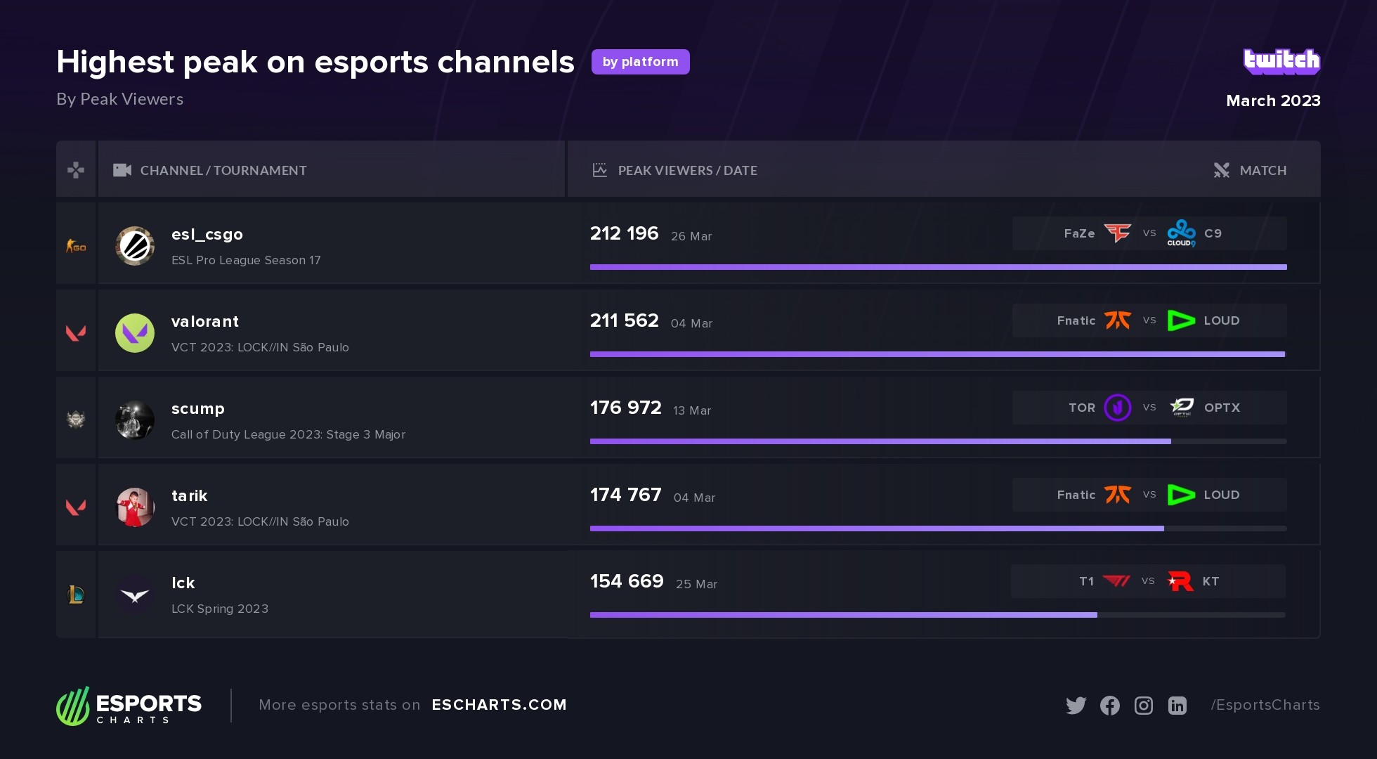 Most preferred esports channels