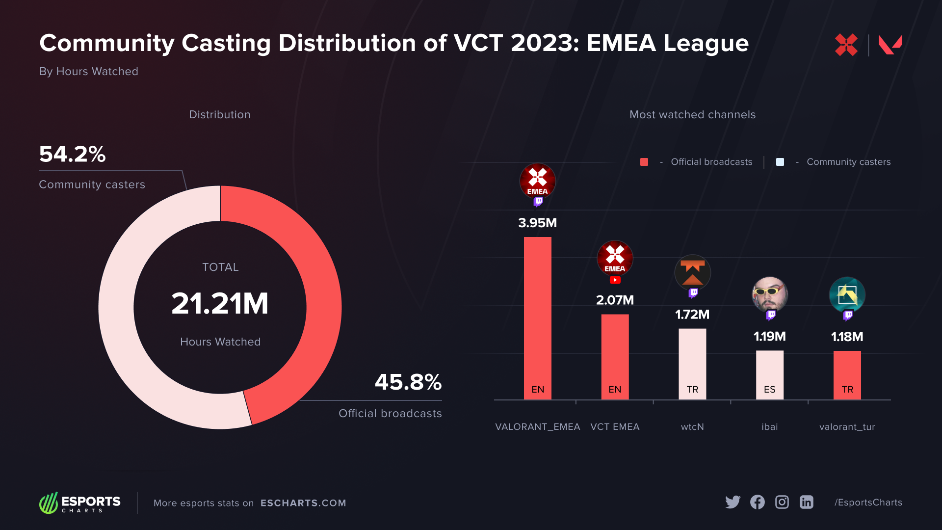 Комьюнити-кастинг VCT 2023 EMEA