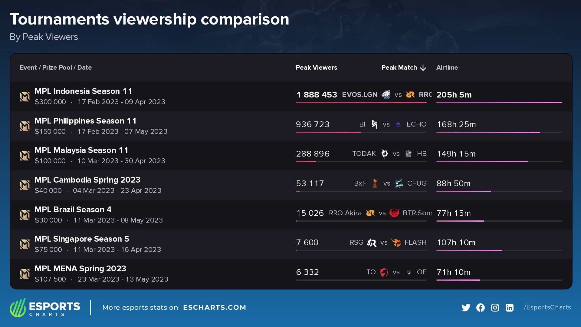 Comparing the 2023 MPL Spring leagues by Peak Viewers