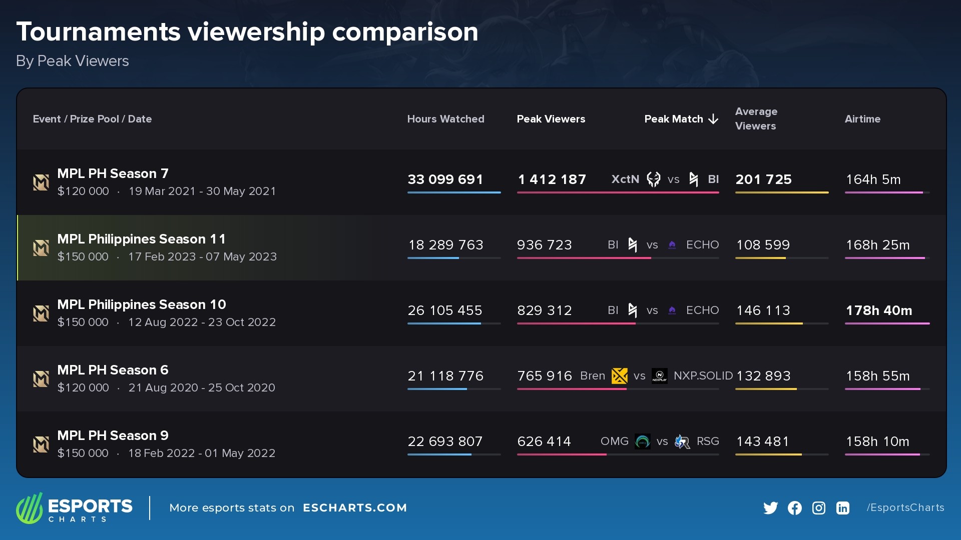Самые популярные сезоны MPL Philippines по пиковому онлайну