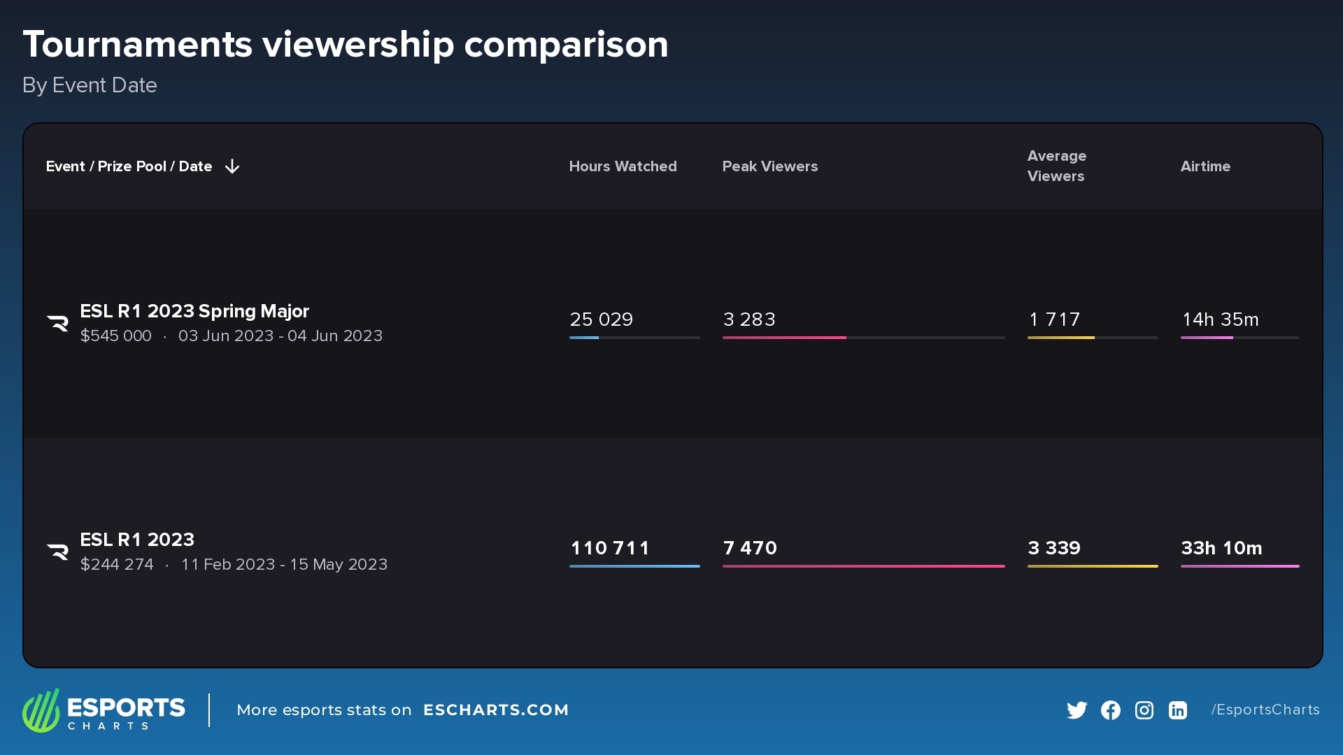 Comparing the stats of the Regular Season and the Spring Major