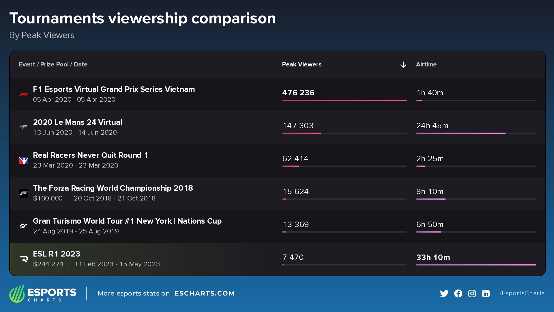 Most popular event for major racing disciplines by peak concurrent viewers