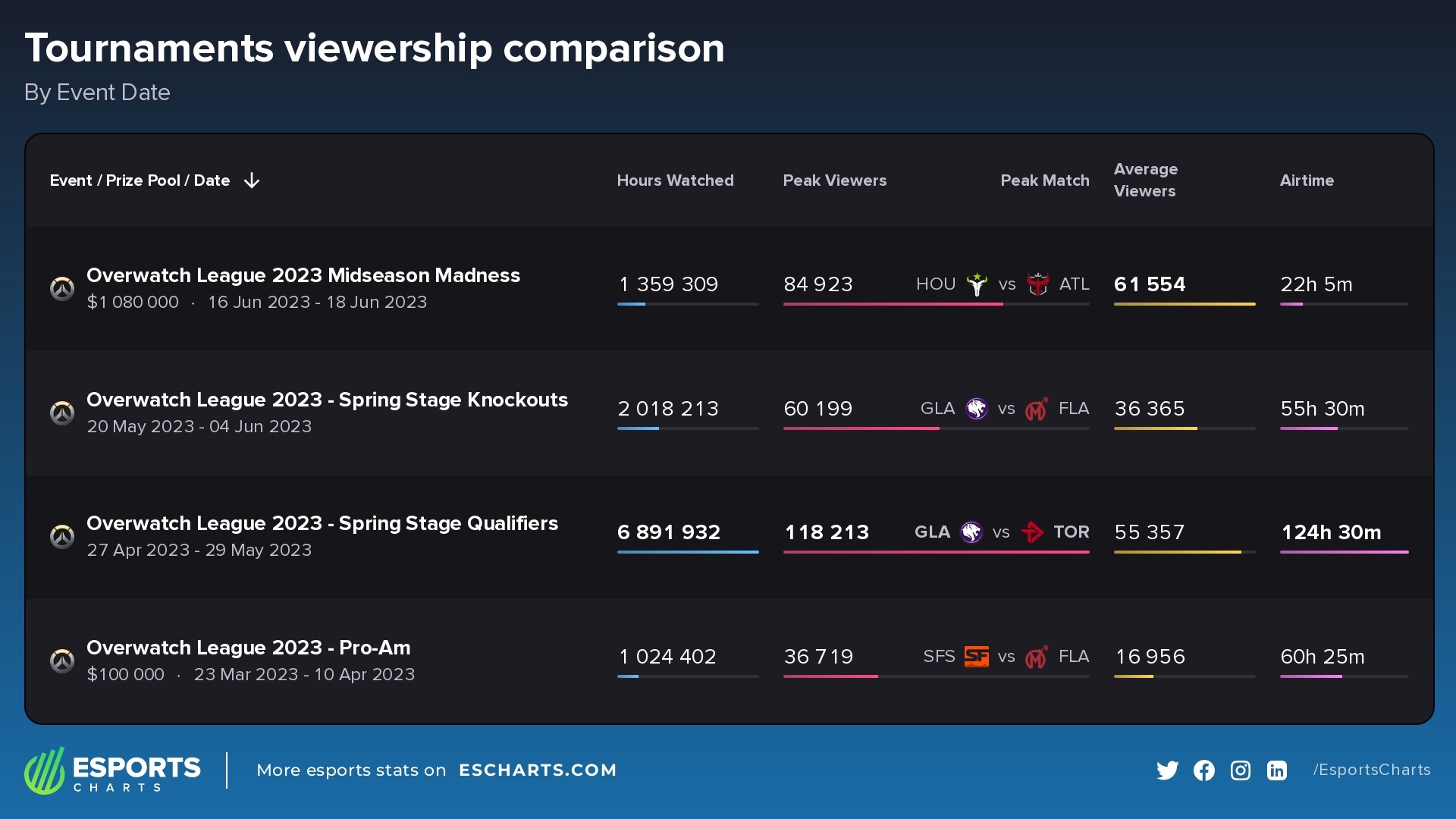 Comparing the main events of the Overwatch League 2023 (Jan - June)