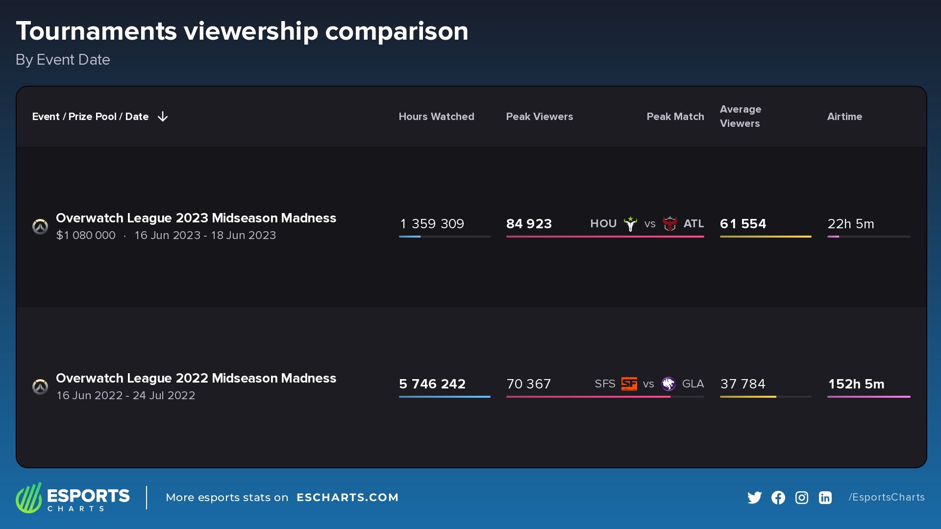 Comparing the last two Overwatch League Midseason Madness tournaments