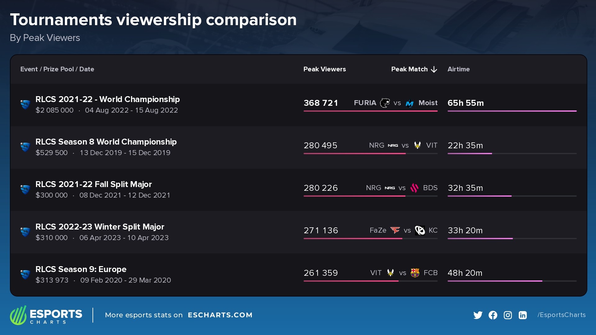 Top-5 tournaments of Rocket League esports