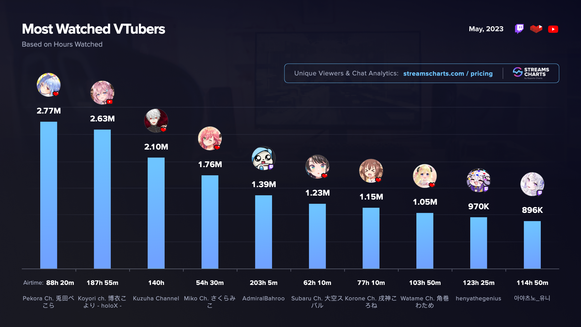 Most Watched VTubers May 2023