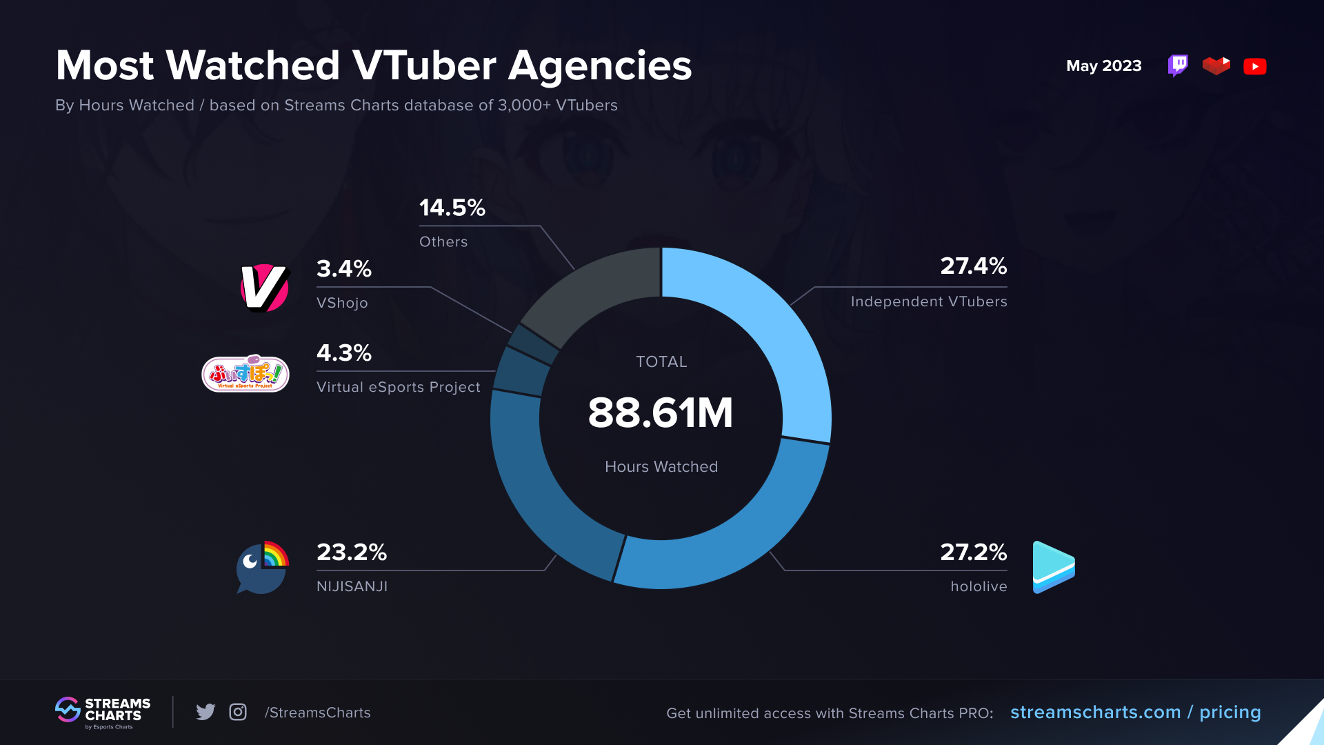 VTuber Agencies Viewership May 2023