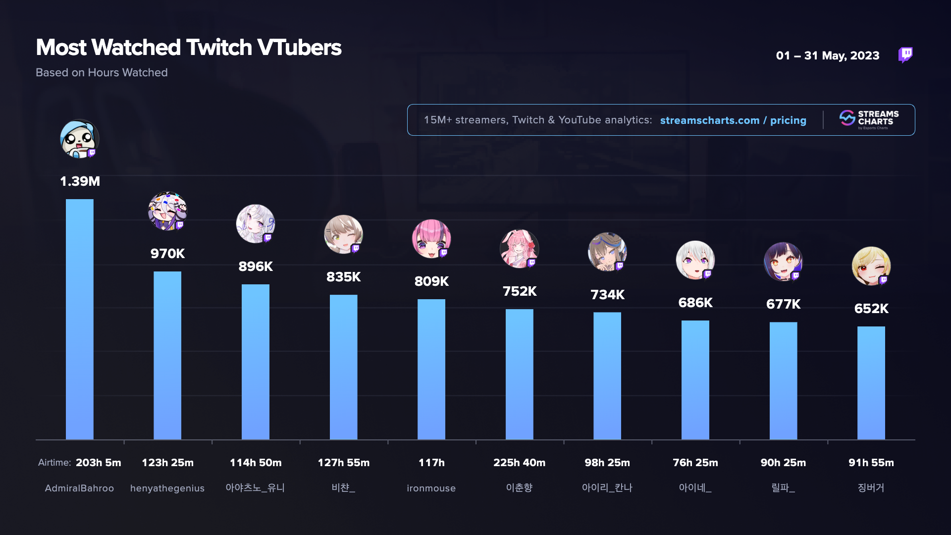 Top Twitch VTubers May 2023