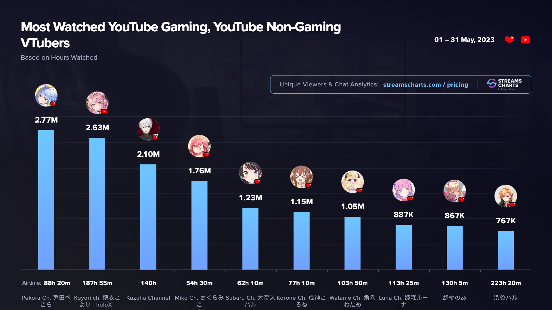 Most Watched YouTube VTubers May 2023