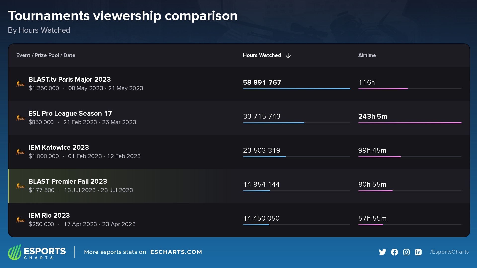 The most viewed CS:GO competitions this year (Jan- July)