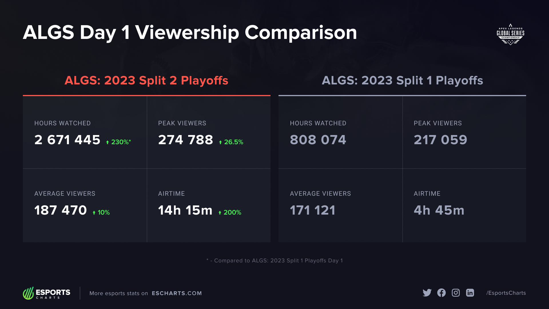 Graphic comparing Day 1 viewership of the ALGS 2023 Split 2 Playoffs and the ALGS 2023 Split 1 Playoffs