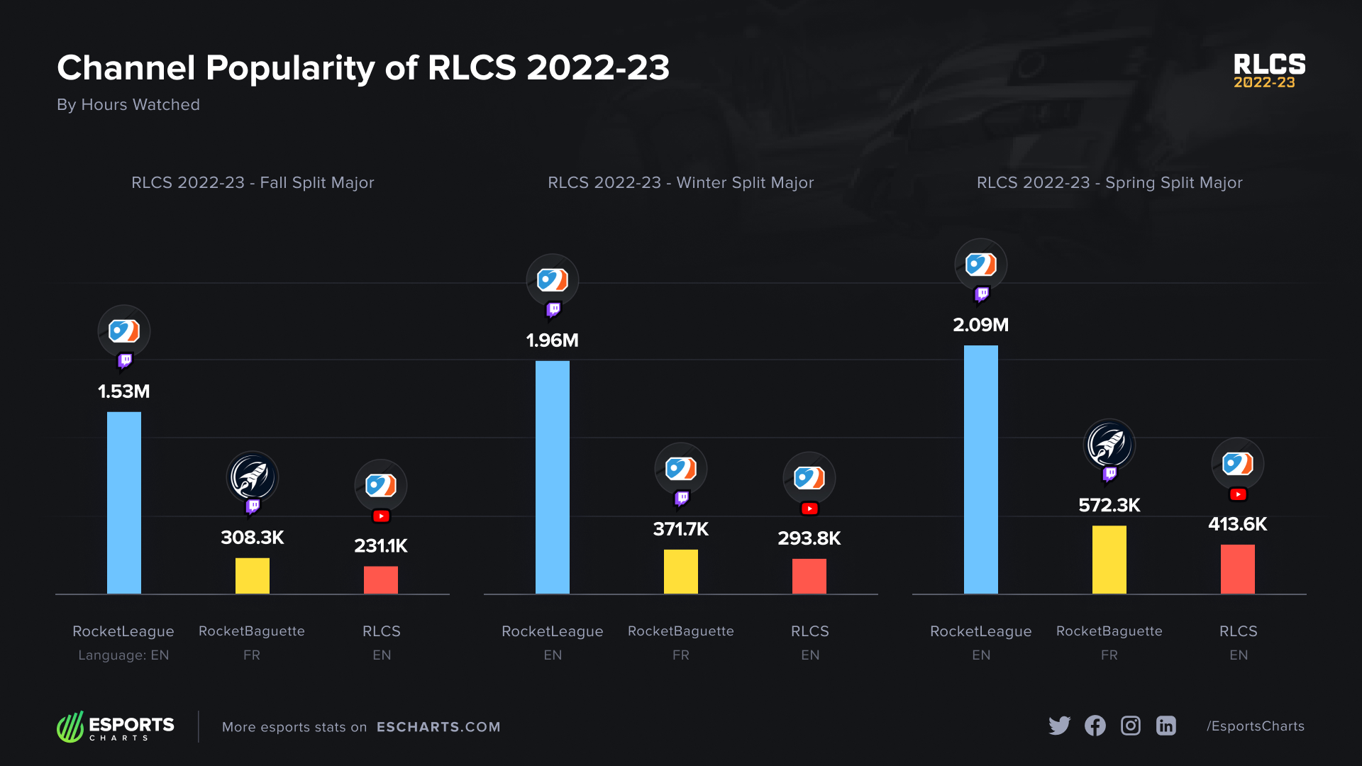 Growth of Official Rocket League Broadcast Channels 