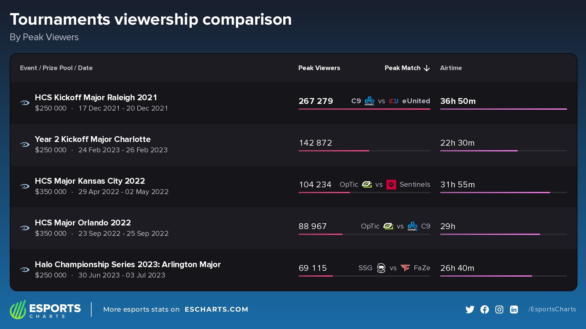 HCS Majors comparison by Peak Viewers