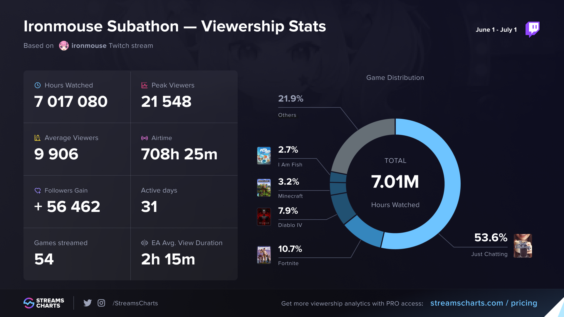 Ironmouse's subathon helped her remain at the forefront of the female