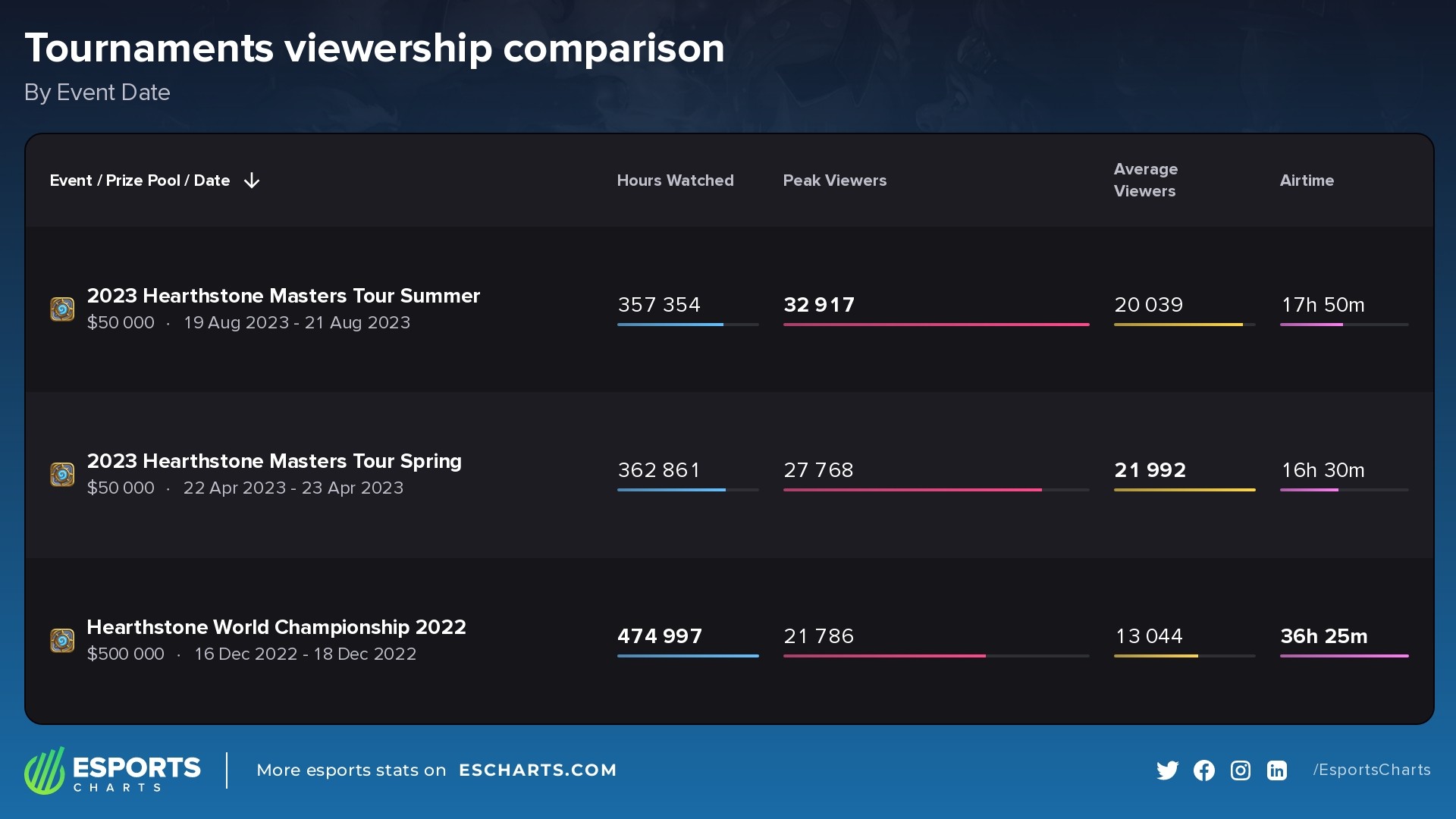 Comparing the 2022 World Championship with the two Masters Tours held this year