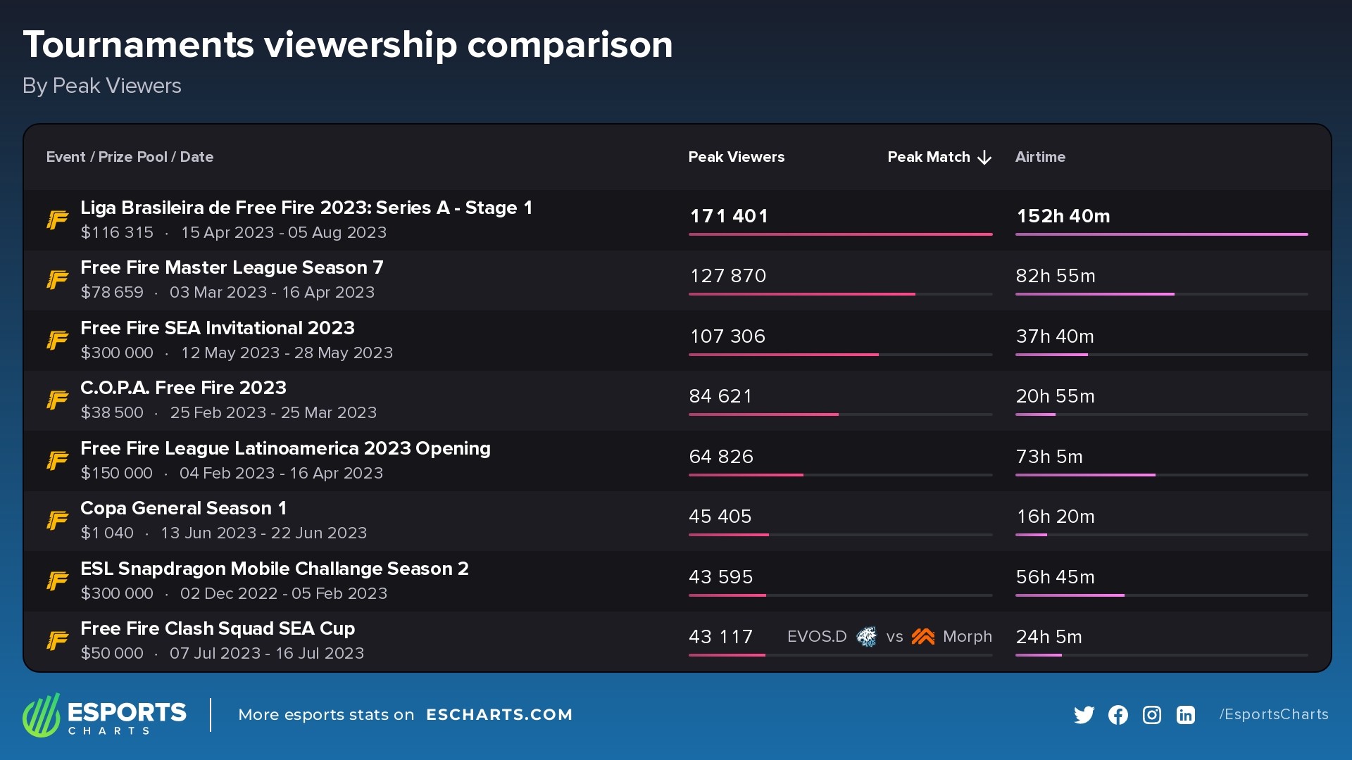 Most popular Free Fire tournaments in 2023 (Jan to August)