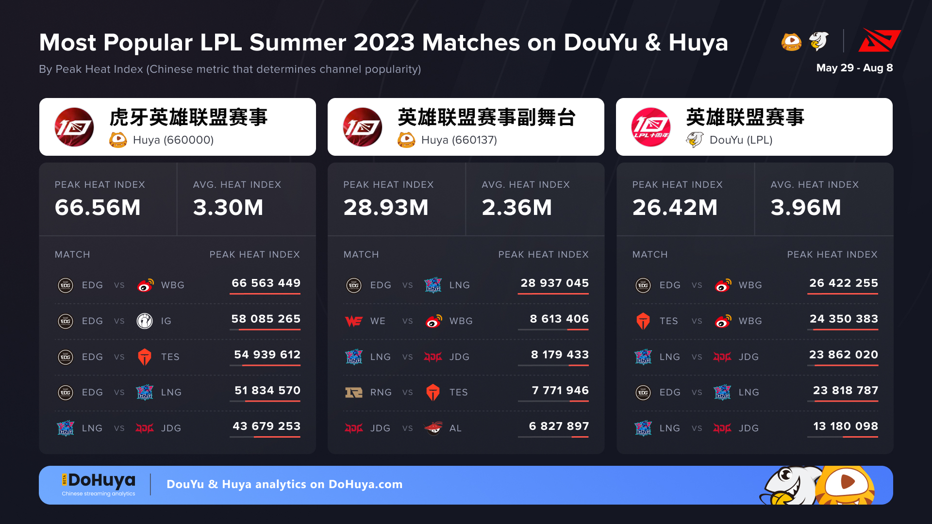 LPL Summer 2023 Viewership Statistics on Huya and DouYu
