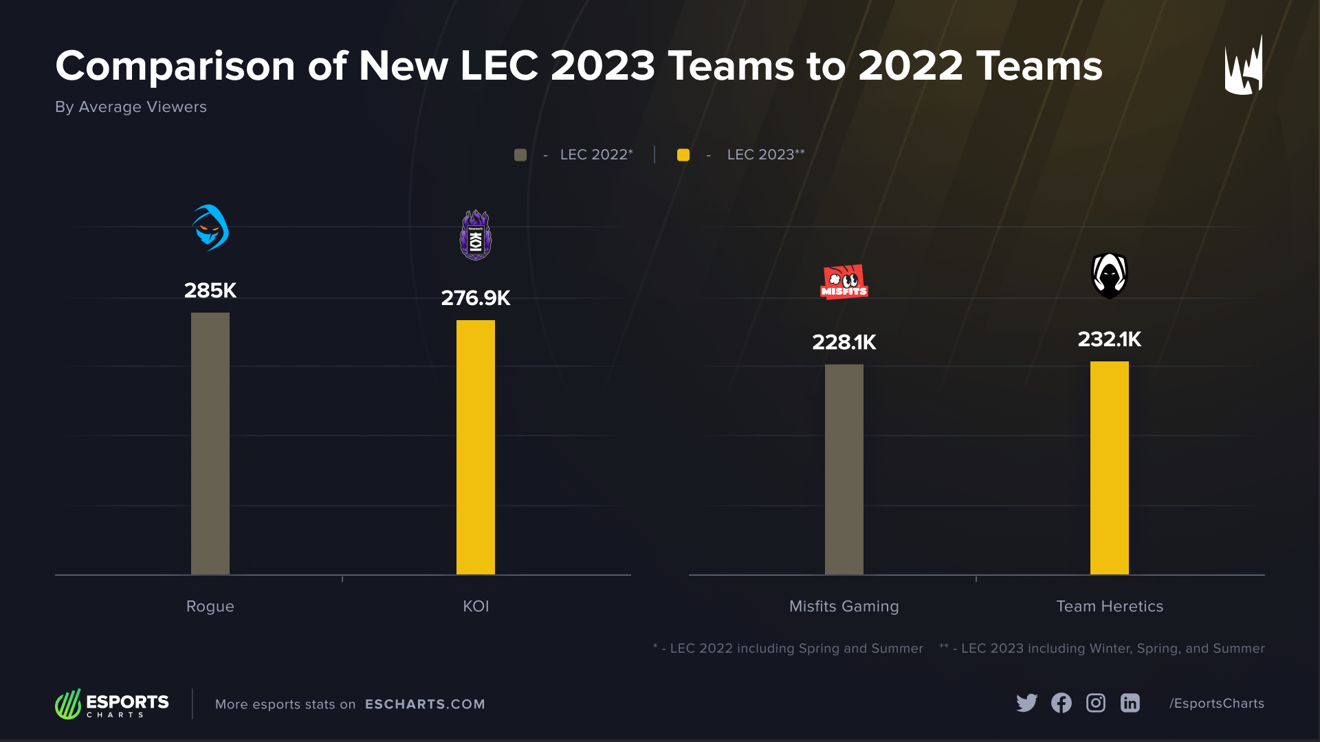 Comparison of new LEC 2023 teams to last year, by Average Viewers