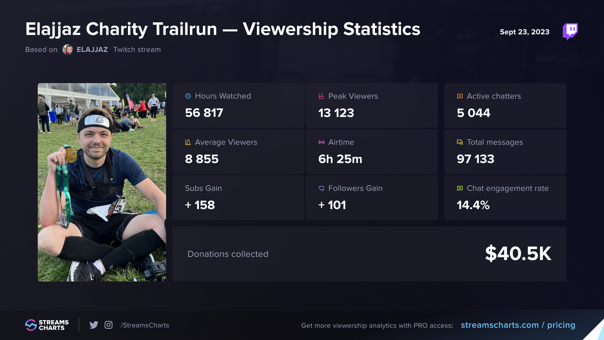 Basic stats from Elajjaz’s charity run and stream from September 23Basic stats from Elajjaz’s charity run and stream from September 23