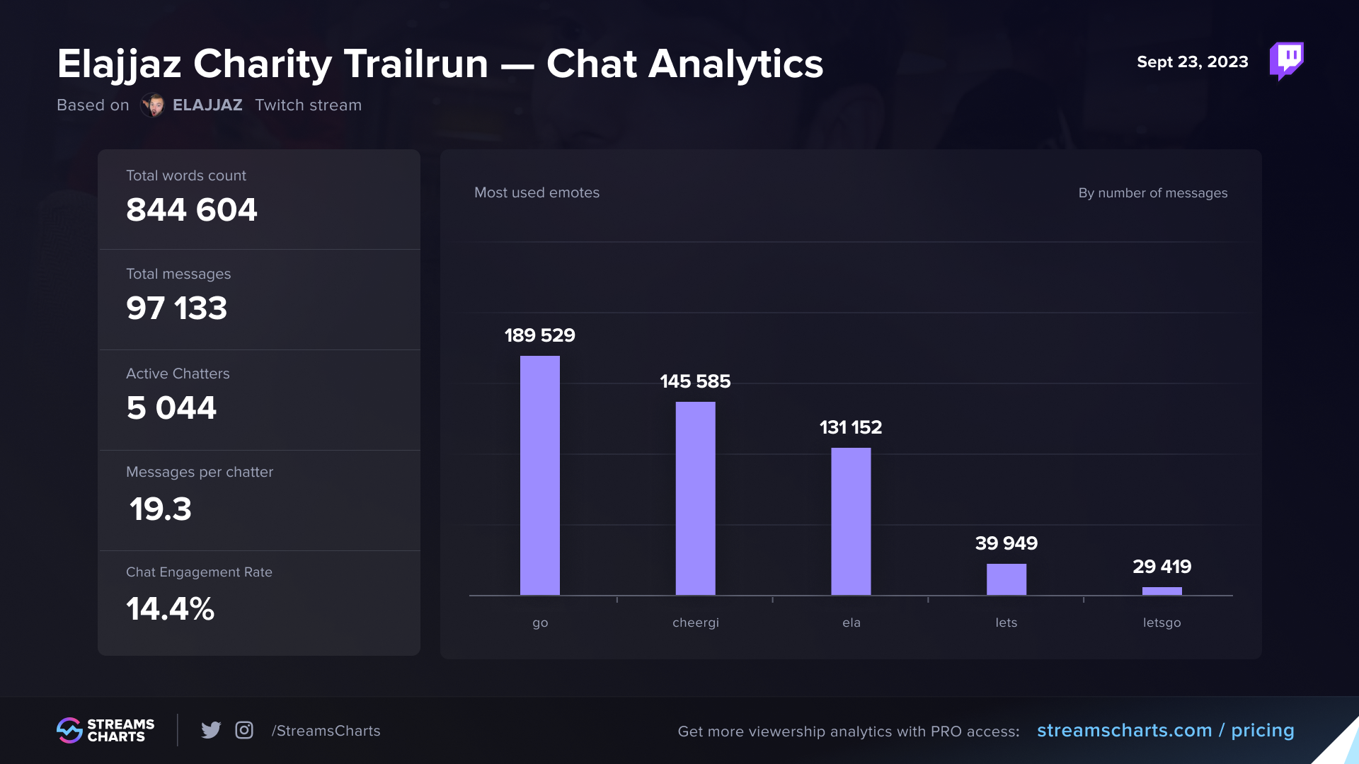 Twitch chat stats from Elajjaz’s charity run and stream from September 23