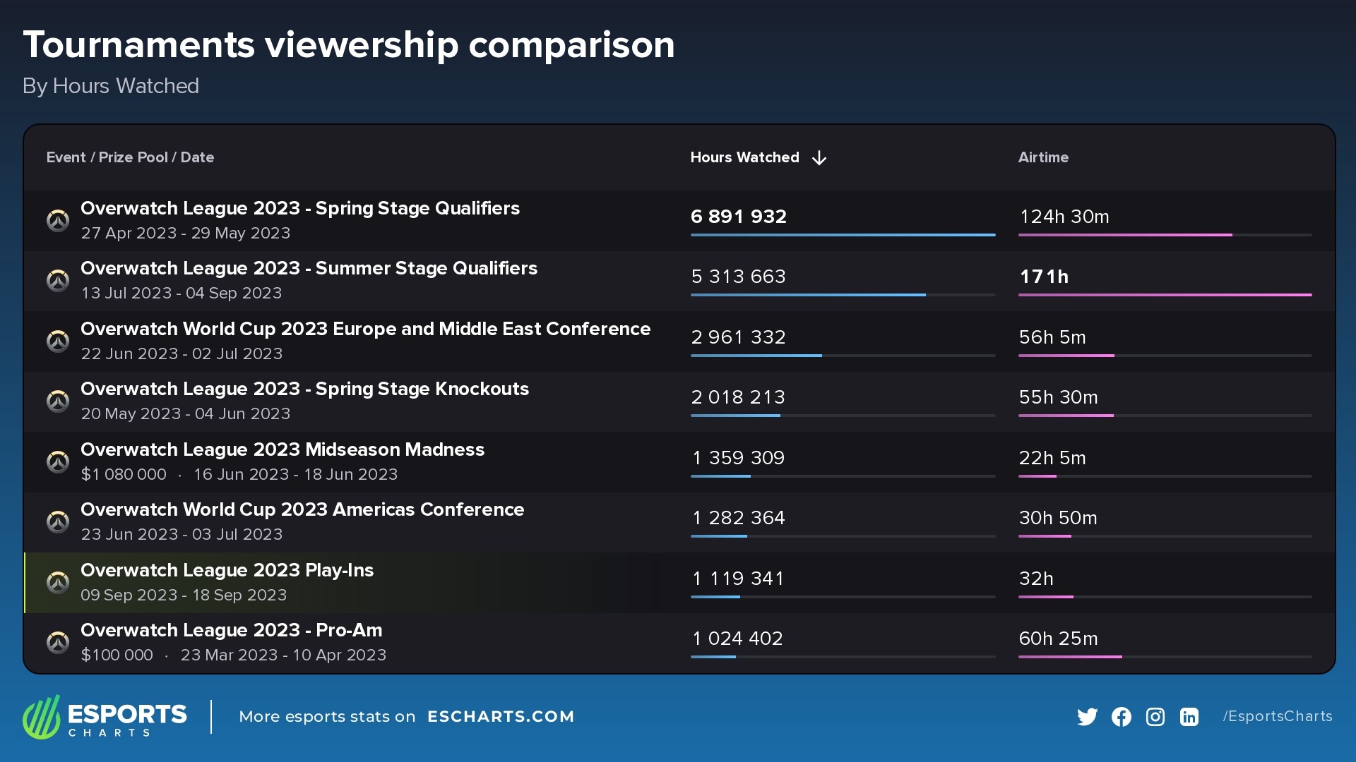 Comparing the most watched Overwatch tournaments held so far in 2023