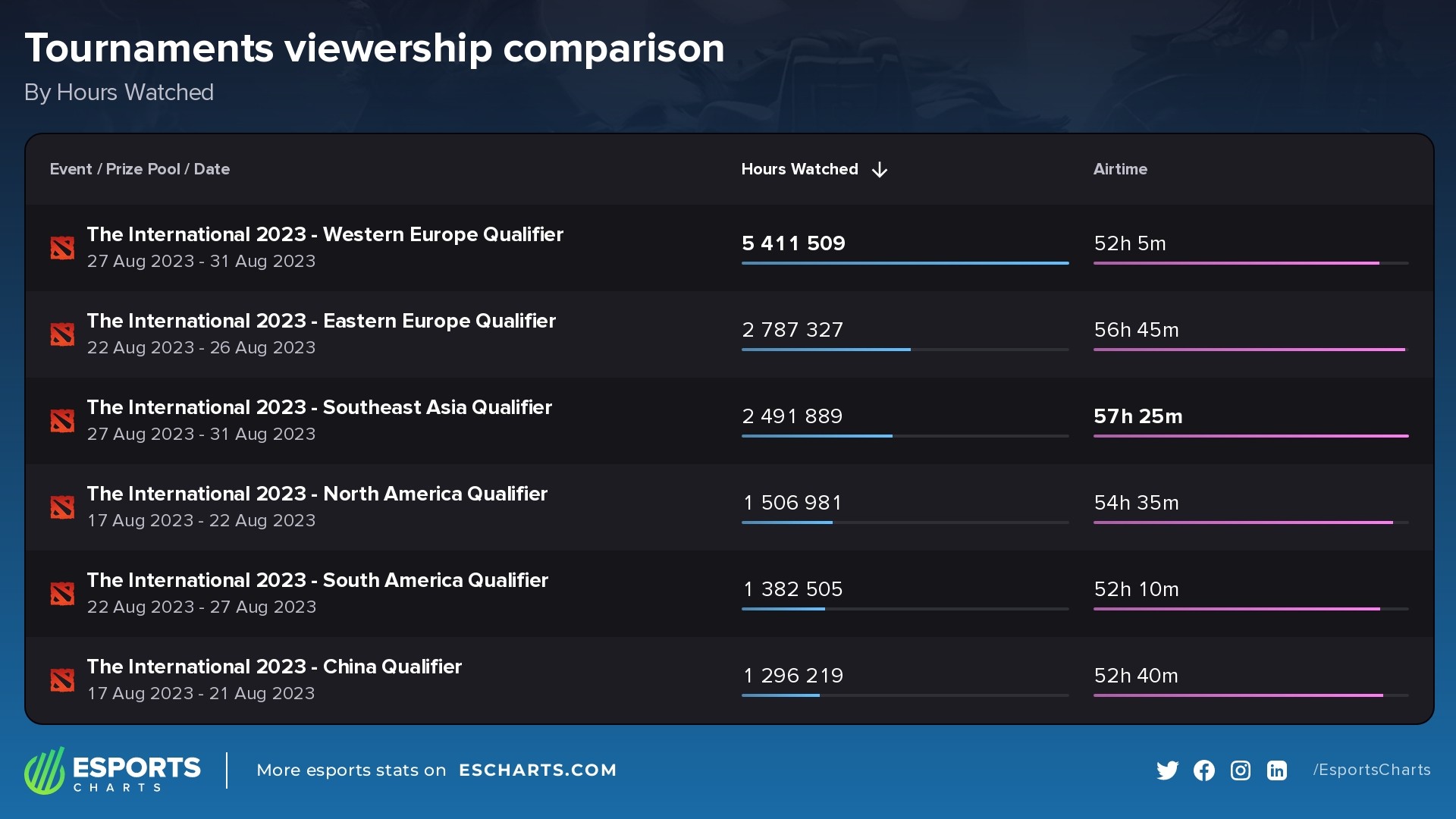 Comparing all the TI 2023 qualifier events held by Hours Watched