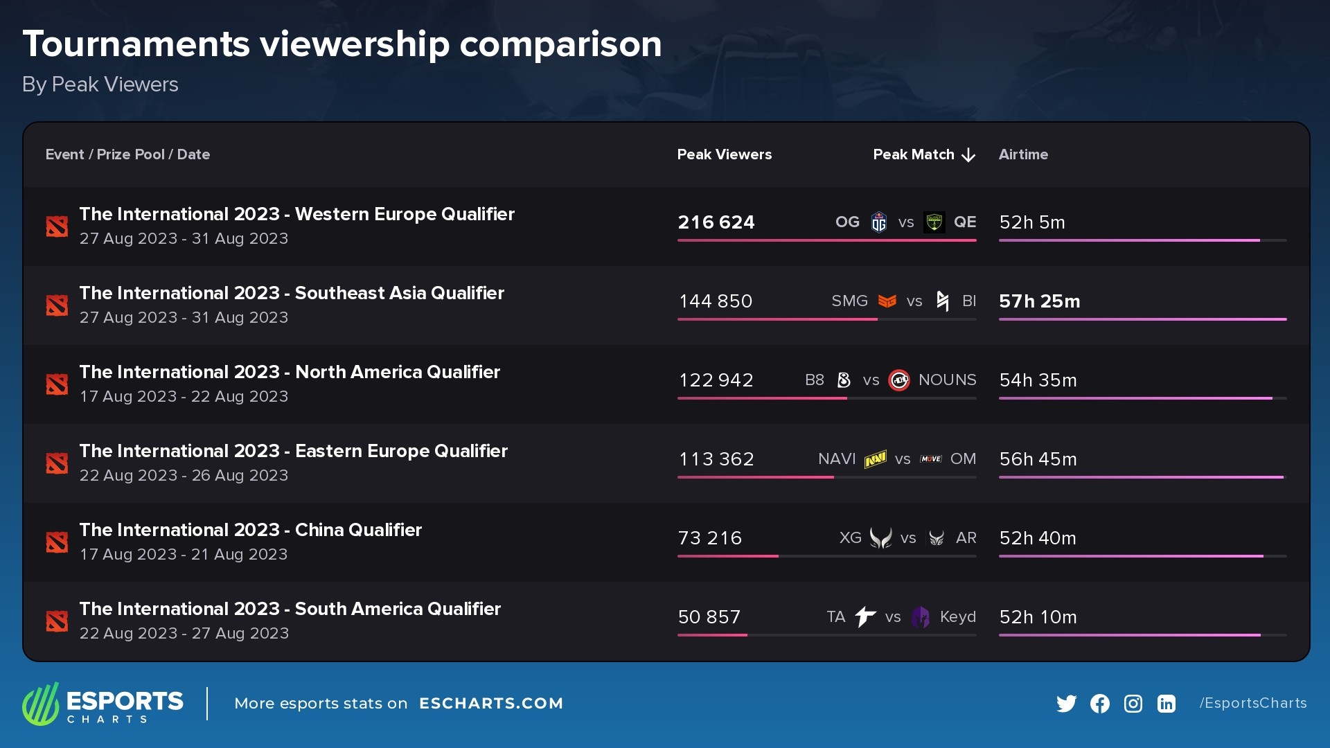 Comparing all the TI 2023 qualifier events held by Peak Viewers