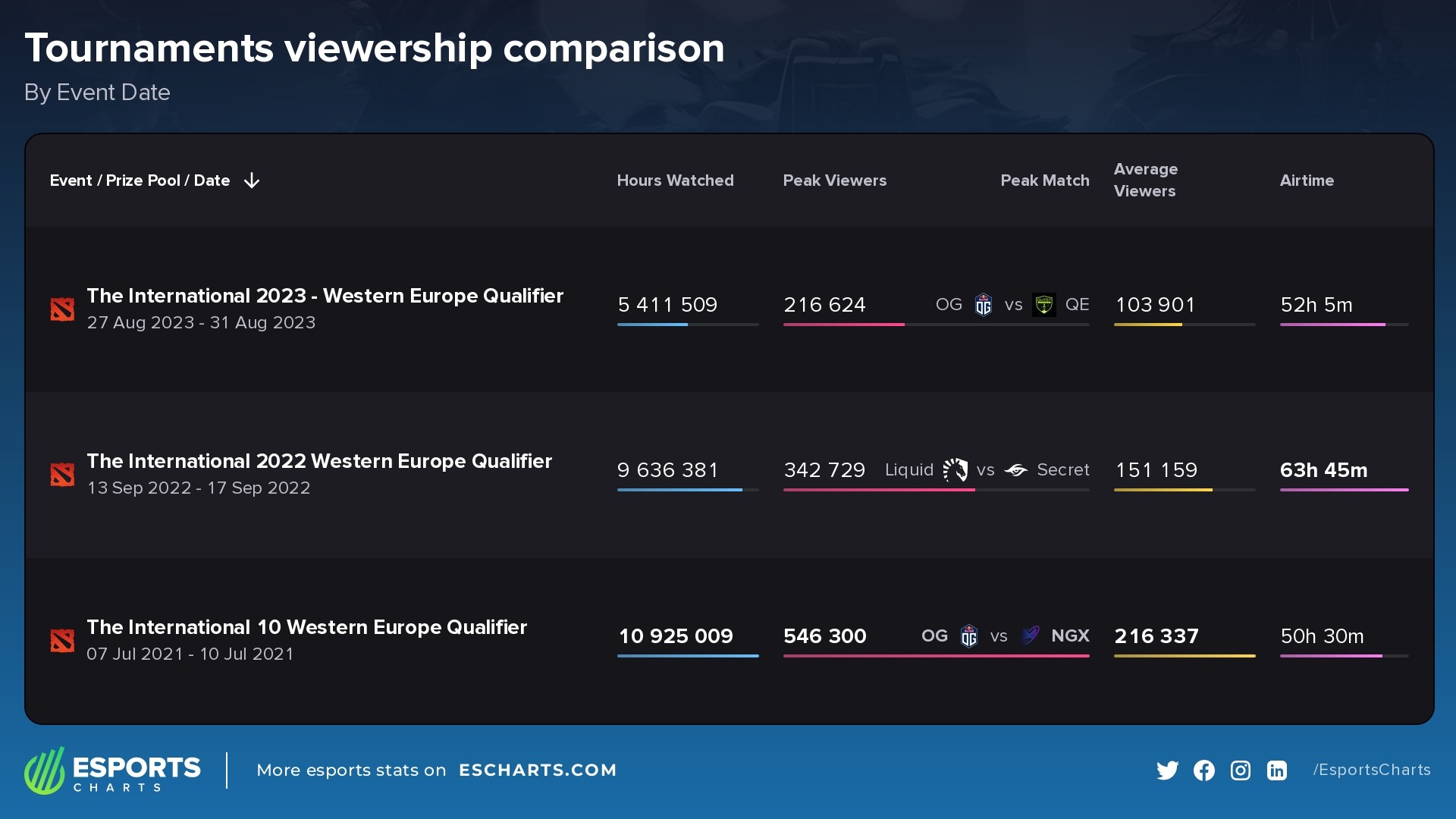 Comparing the last three editions of the Western Europe Qualifier