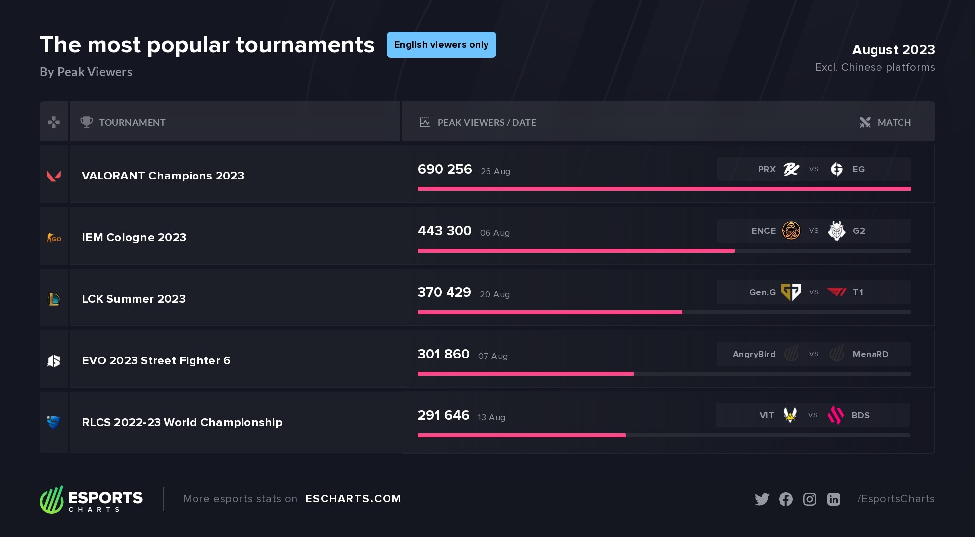 Most popular esports tournaments of August 2023 by Peak Viewers, English only