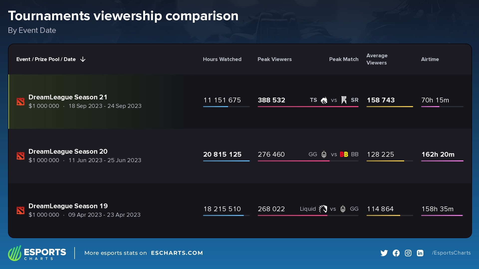 DreamLeague Season 21 comparison with previous seasons