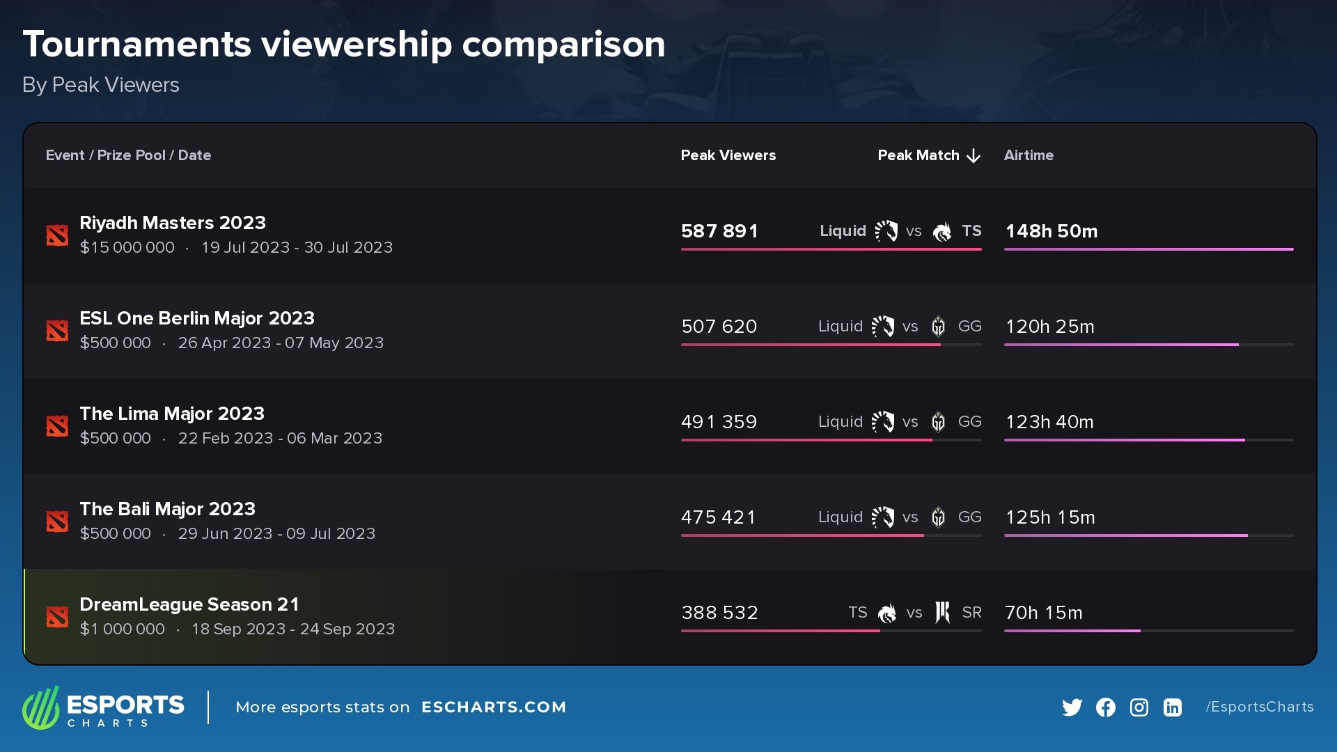 Most popular Dota 2 tournaments on 2023 (excl. TI 2023)