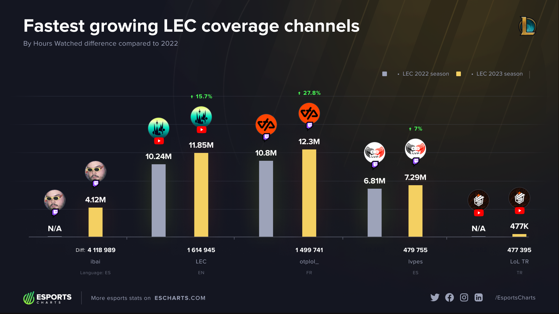Fastest growing LEC coverage channels 2023, by Hours Watched compared to previous year
